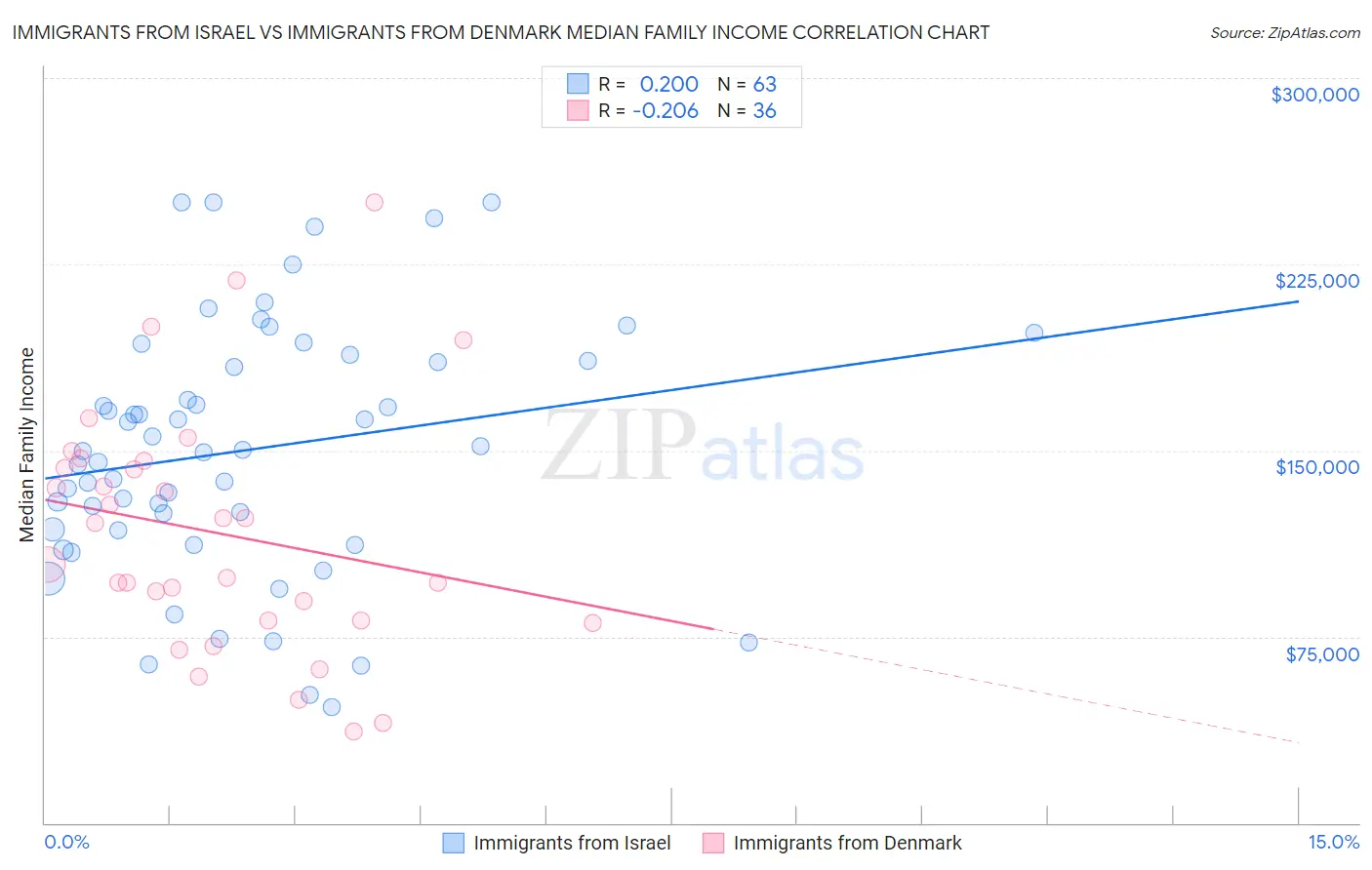 Immigrants from Israel vs Immigrants from Denmark Median Family Income