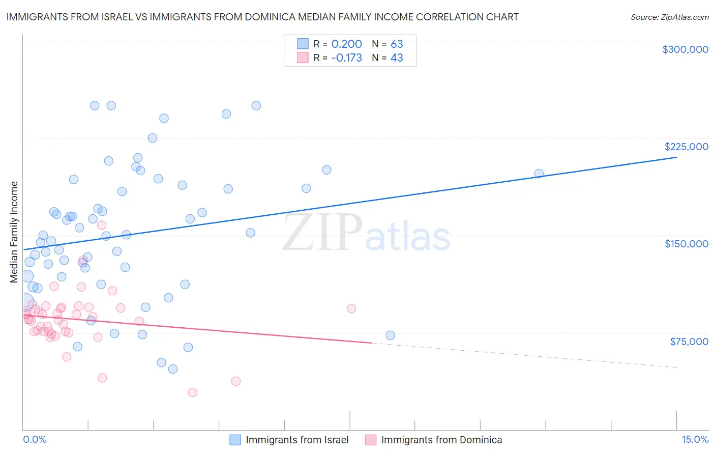 Immigrants from Israel vs Immigrants from Dominica Median Family Income
