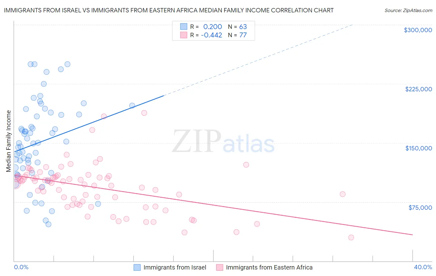 Immigrants from Israel vs Immigrants from Eastern Africa Median Family Income