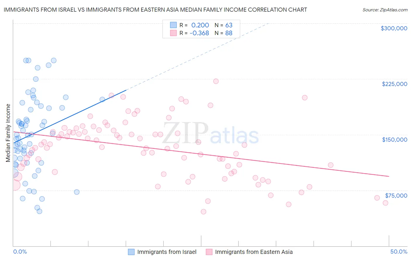 Immigrants from Israel vs Immigrants from Eastern Asia Median Family Income