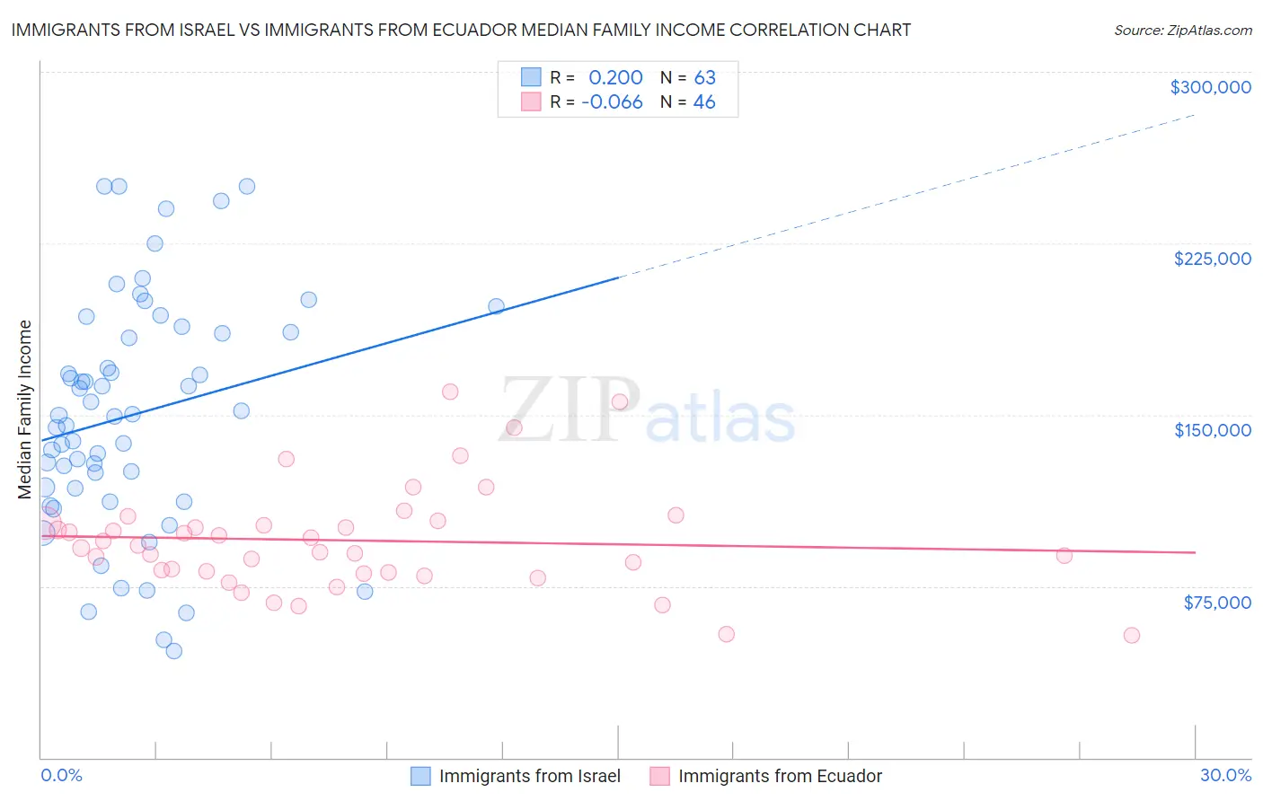 Immigrants from Israel vs Immigrants from Ecuador Median Family Income