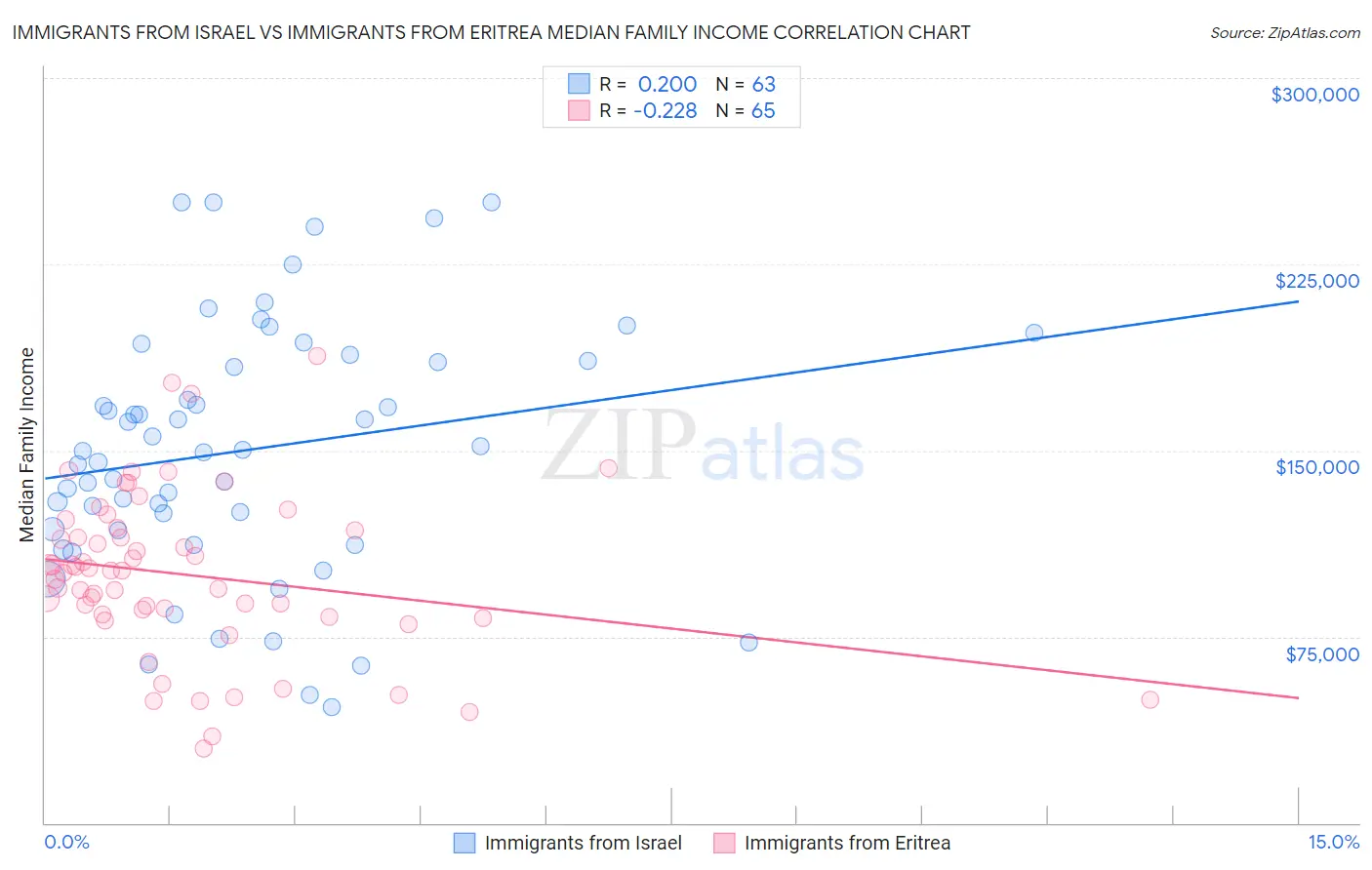 Immigrants from Israel vs Immigrants from Eritrea Median Family Income