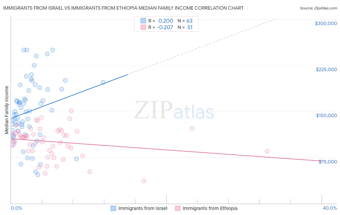 Immigrants from Israel vs Immigrants from Ethiopia Median Family Income