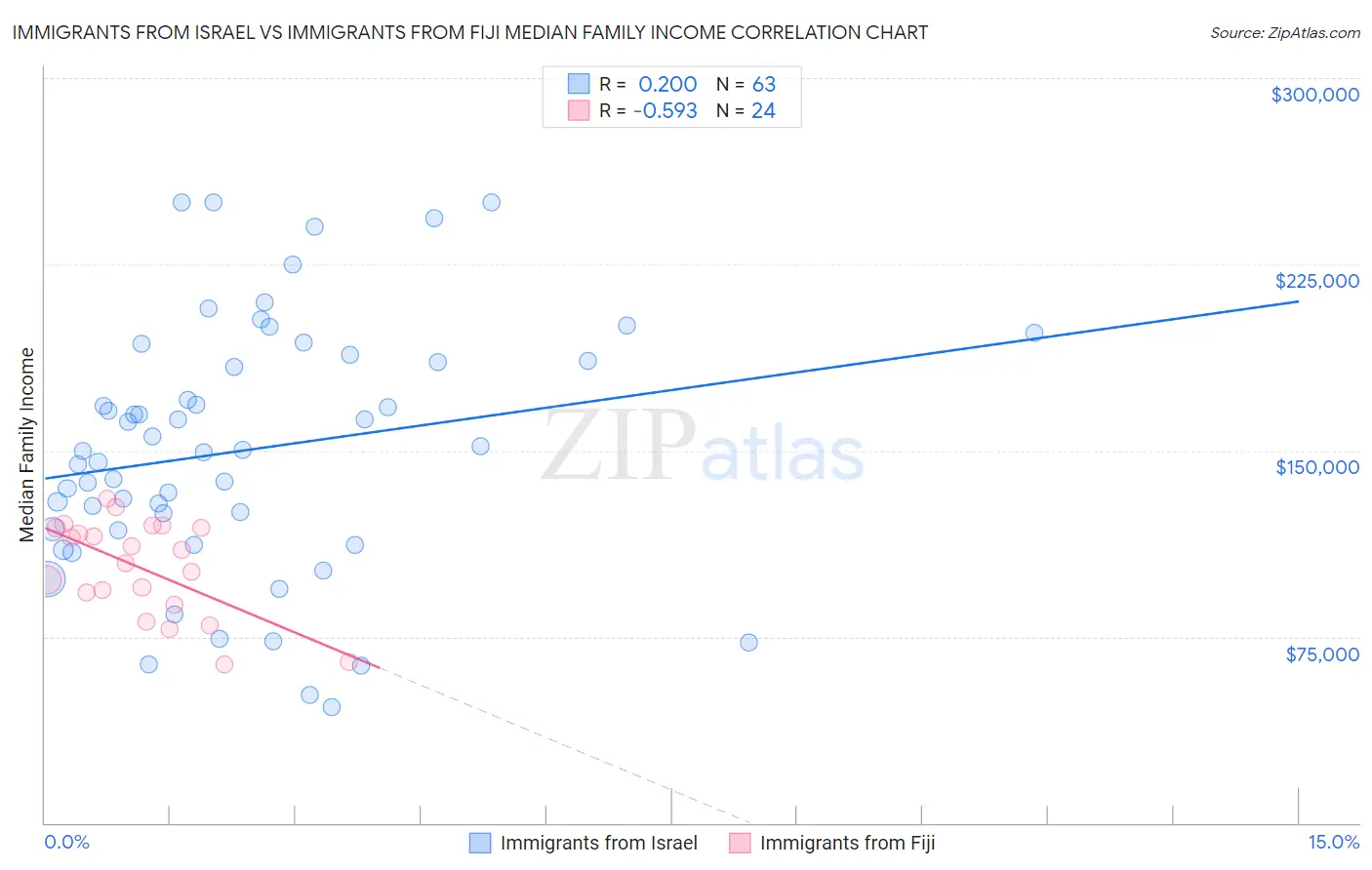 Immigrants from Israel vs Immigrants from Fiji Median Family Income