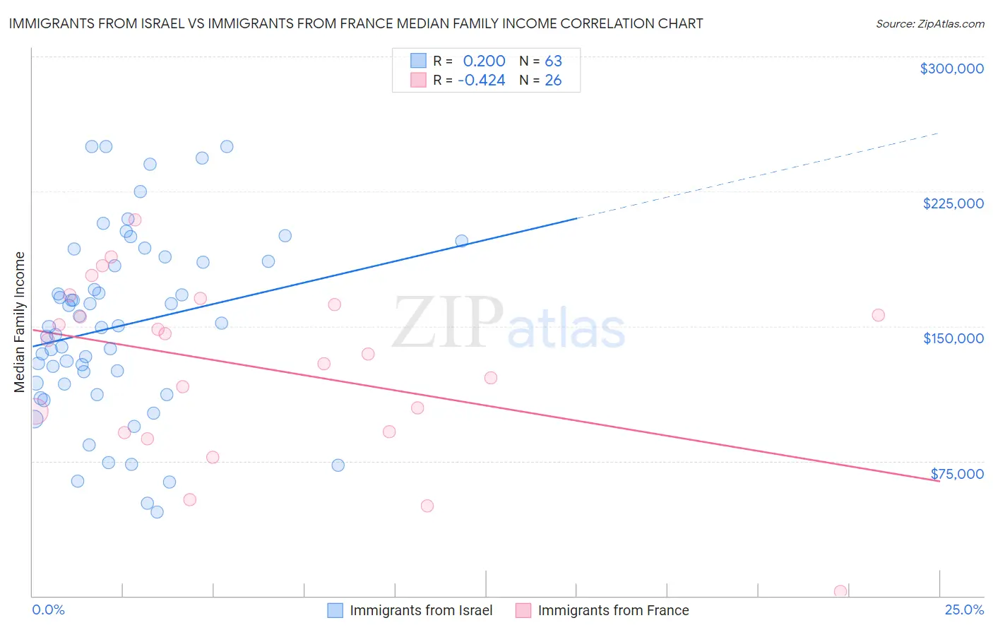 Immigrants from Israel vs Immigrants from France Median Family Income