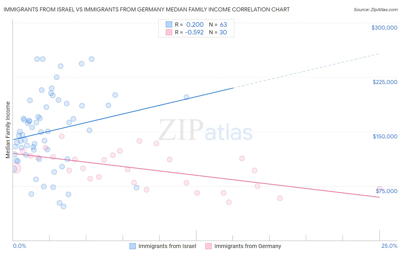 Immigrants from Israel vs Immigrants from Germany Median Family Income