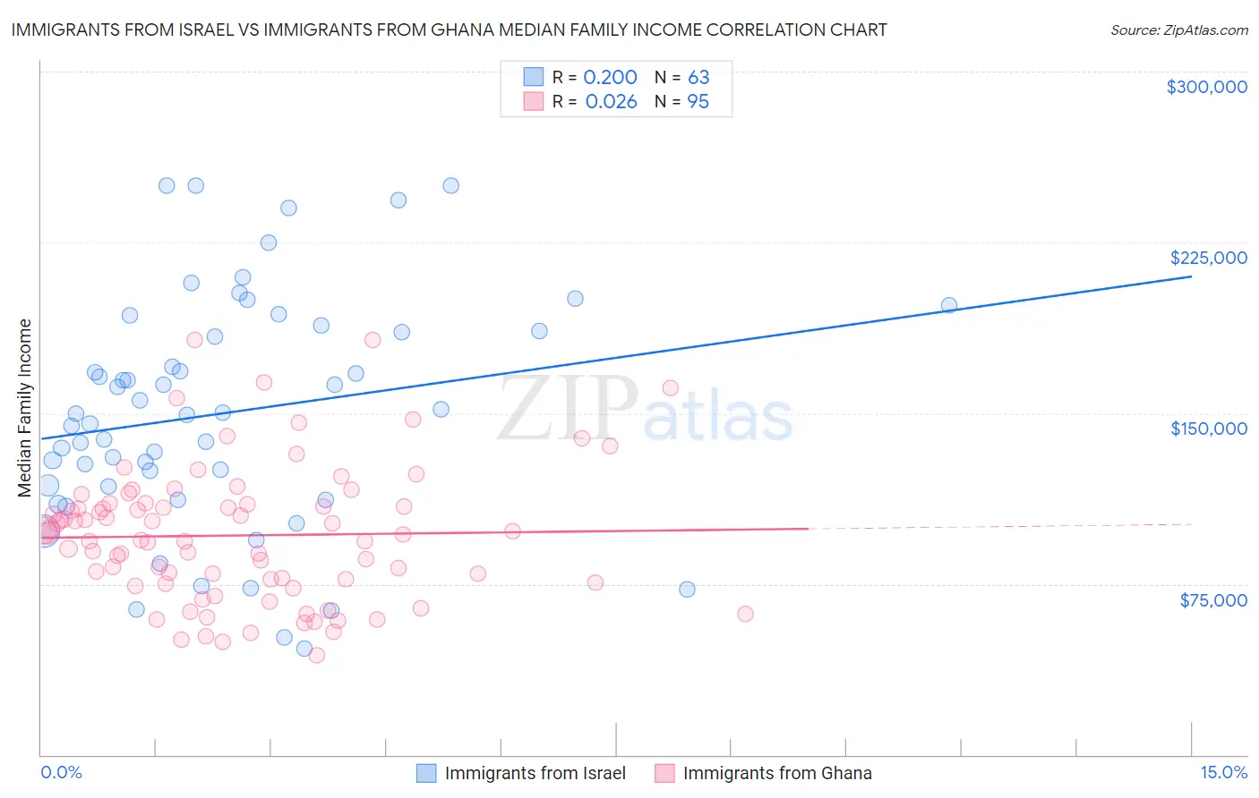 Immigrants from Israel vs Immigrants from Ghana Median Family Income