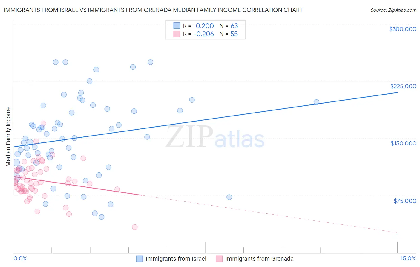 Immigrants from Israel vs Immigrants from Grenada Median Family Income