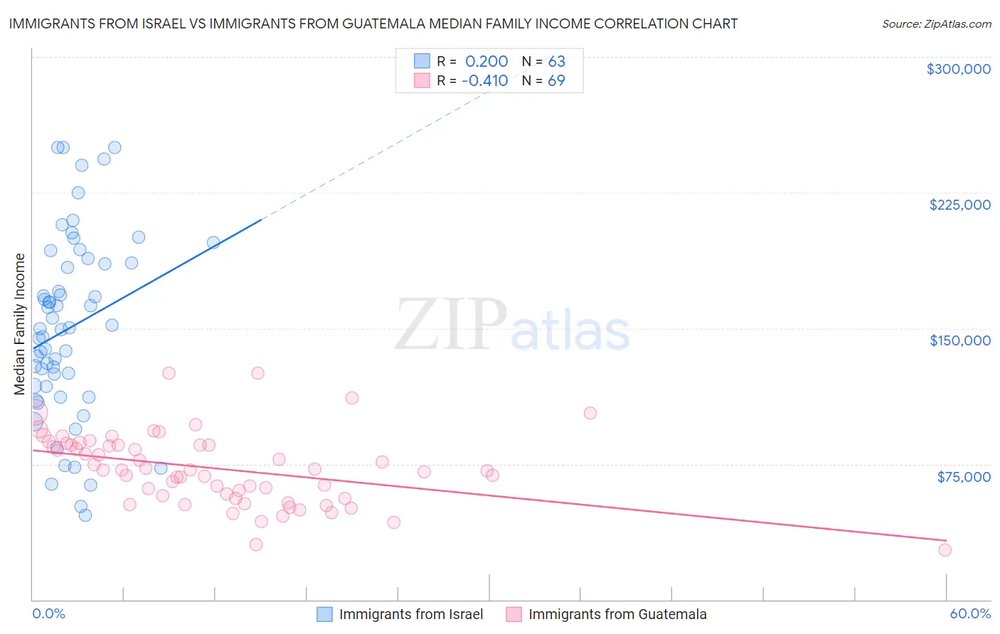 Immigrants from Israel vs Immigrants from Guatemala Median Family Income