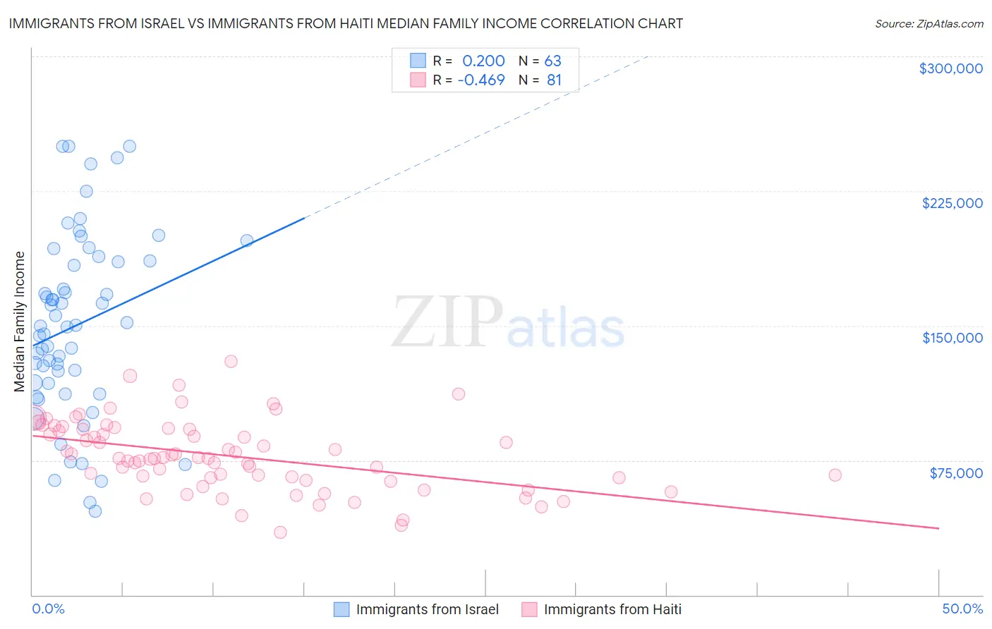 Immigrants from Israel vs Immigrants from Haiti Median Family Income