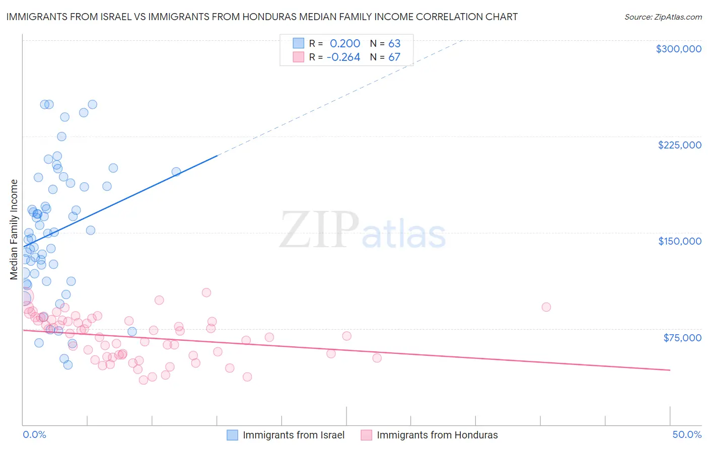 Immigrants from Israel vs Immigrants from Honduras Median Family Income