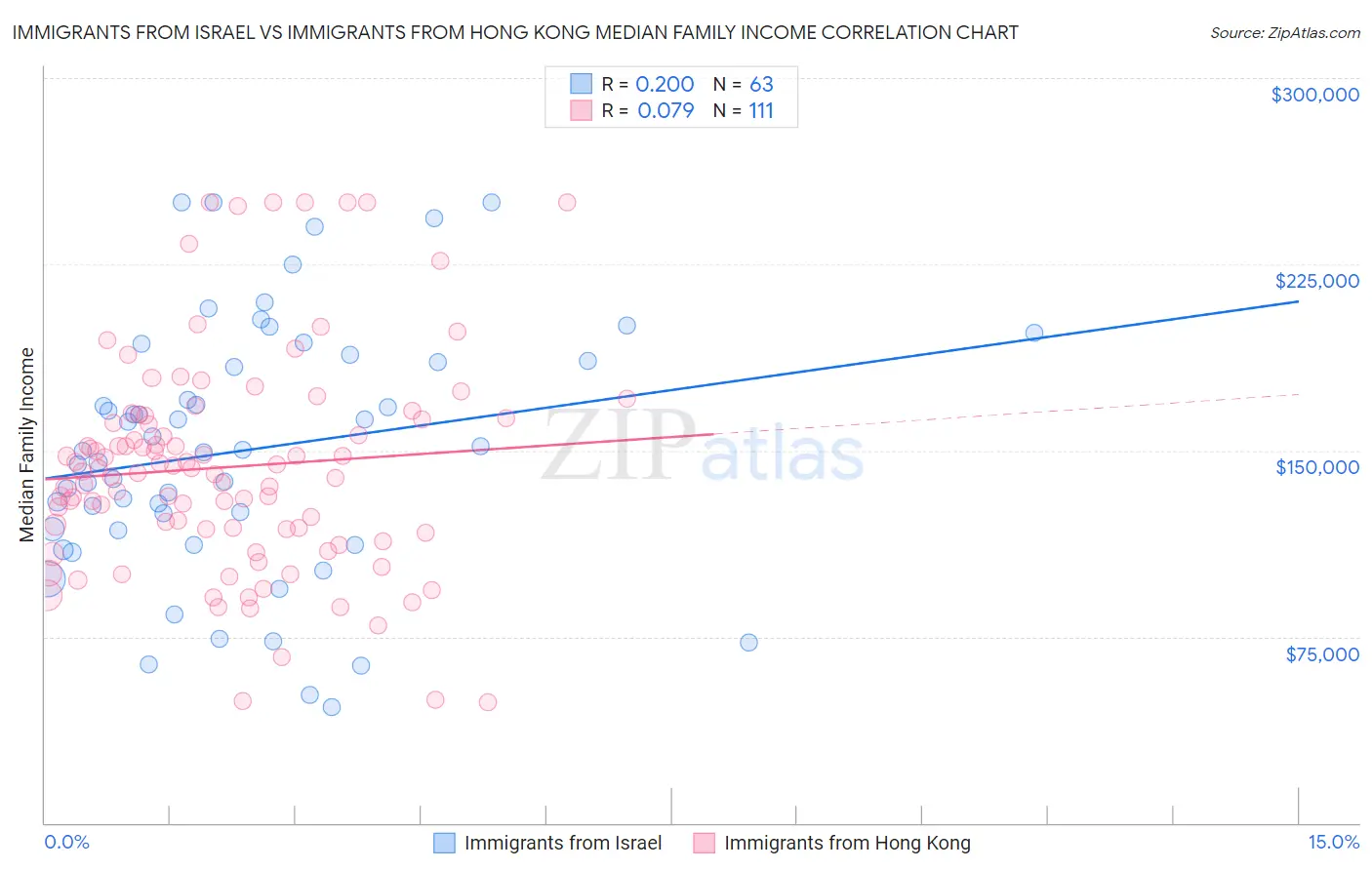 Immigrants from Israel vs Immigrants from Hong Kong Median Family Income