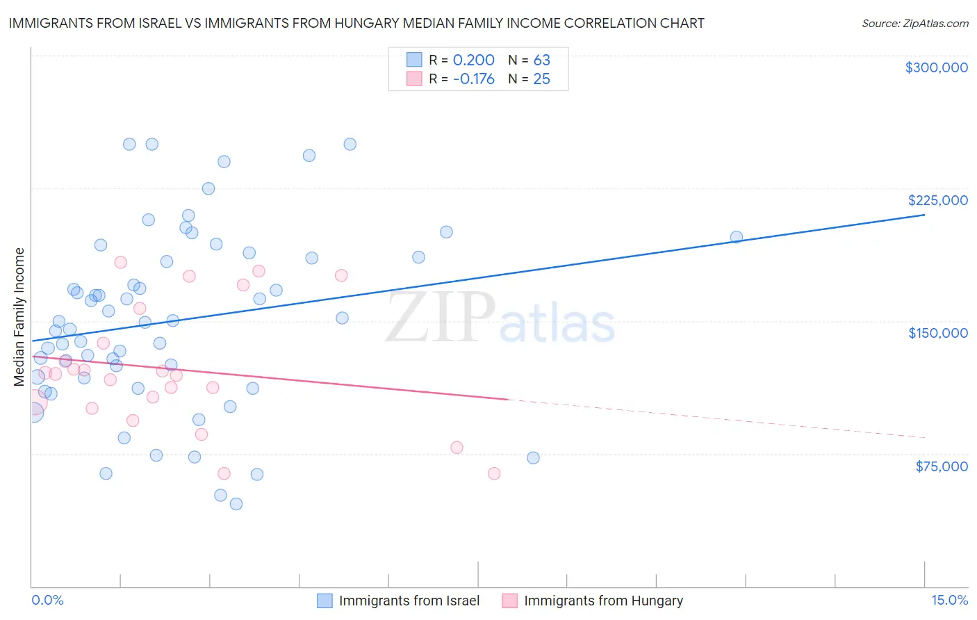 Immigrants from Israel vs Immigrants from Hungary Median Family Income