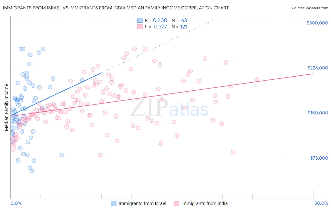 Immigrants from Israel vs Immigrants from India Median Family Income