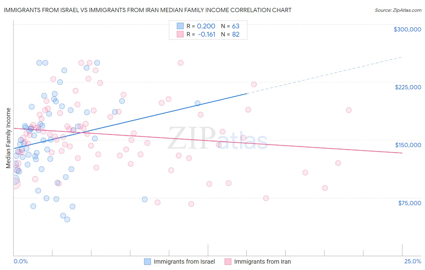 Immigrants from Israel vs Immigrants from Iran Median Family Income