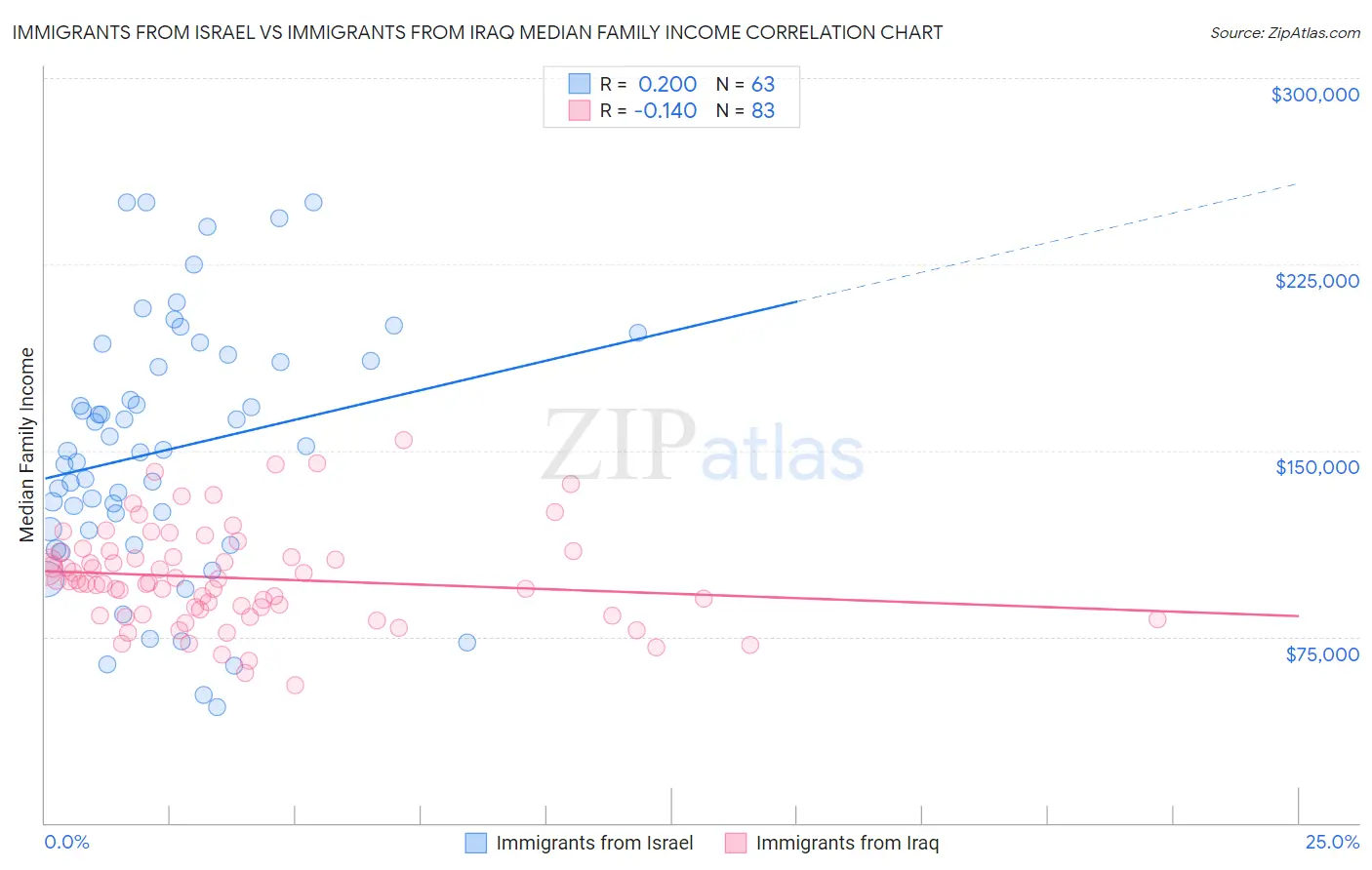 Immigrants from Israel vs Immigrants from Iraq Median Family Income