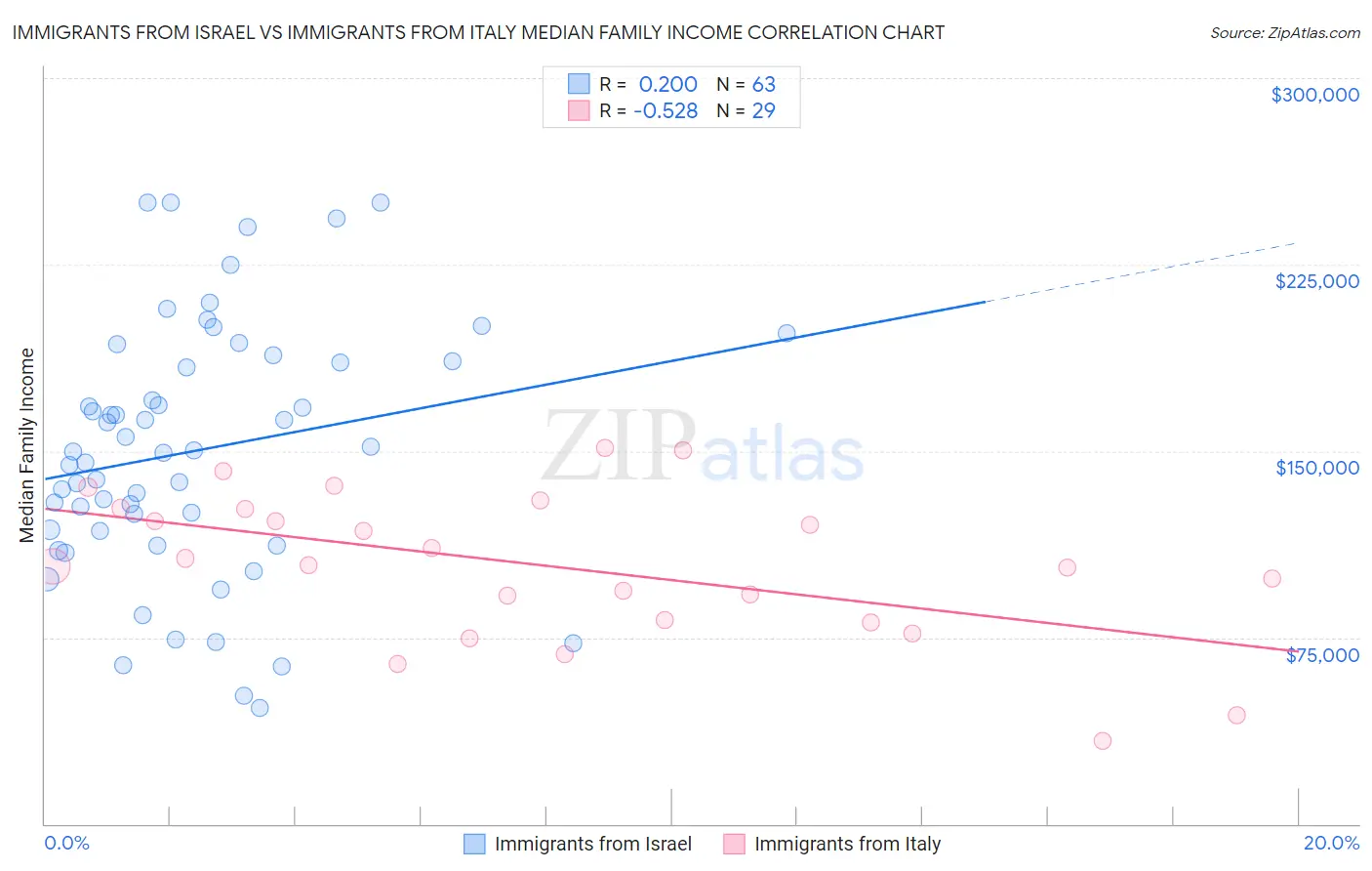 Immigrants from Israel vs Immigrants from Italy Median Family Income