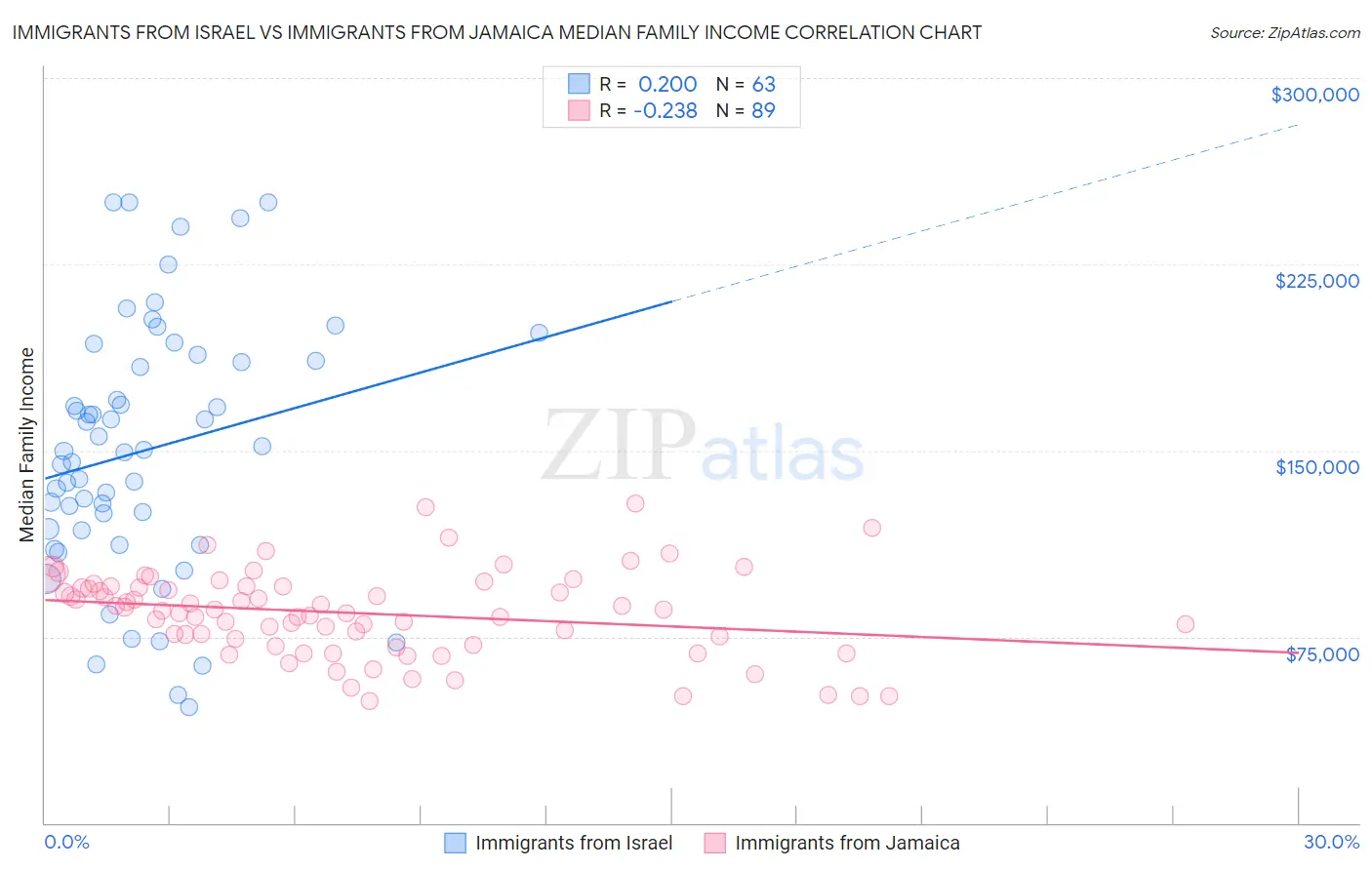 Immigrants from Israel vs Immigrants from Jamaica Median Family Income
