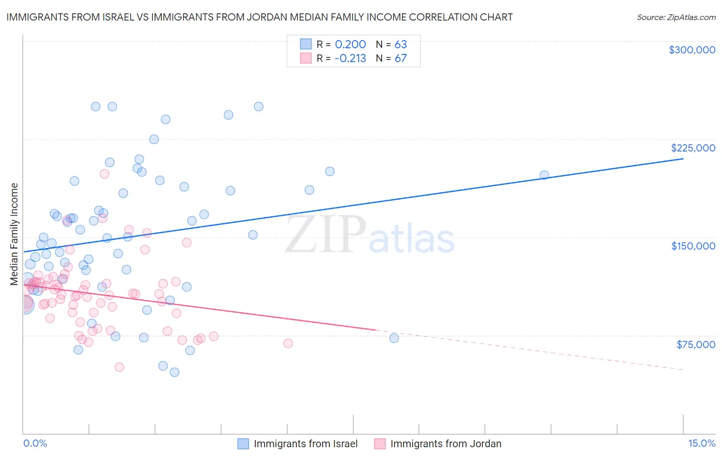 Immigrants from Israel vs Immigrants from Jordan Median Family Income