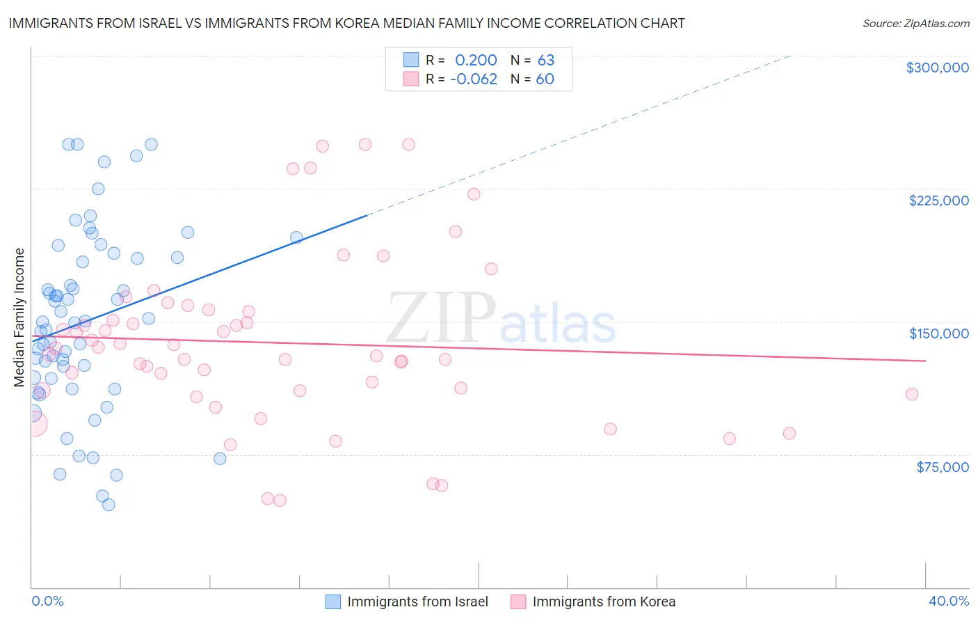 Immigrants from Israel vs Immigrants from Korea Median Family Income