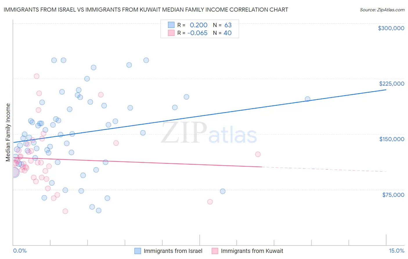 Immigrants from Israel vs Immigrants from Kuwait Median Family Income