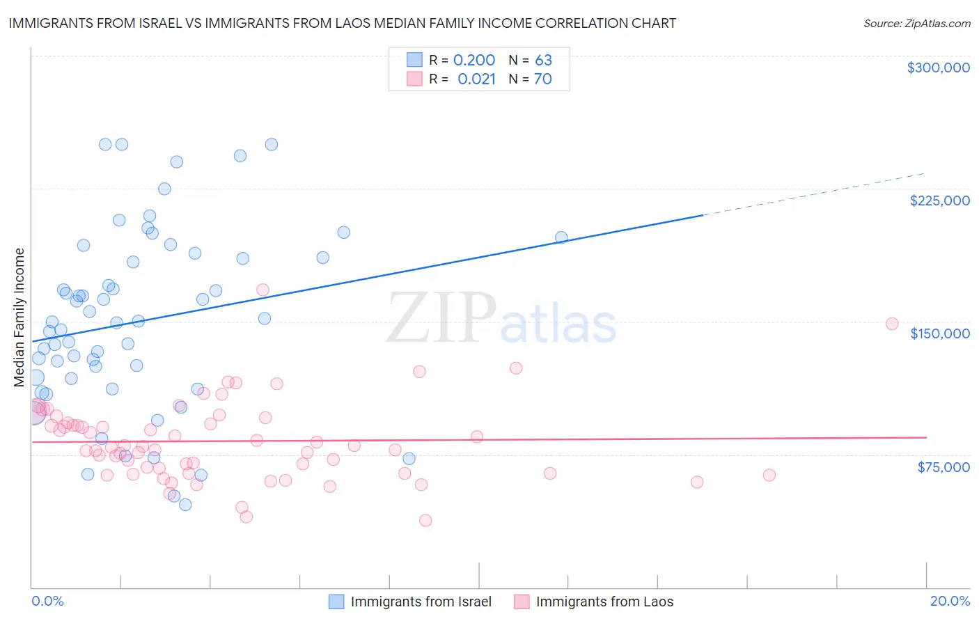 Immigrants from Israel vs Immigrants from Laos Median Family Income