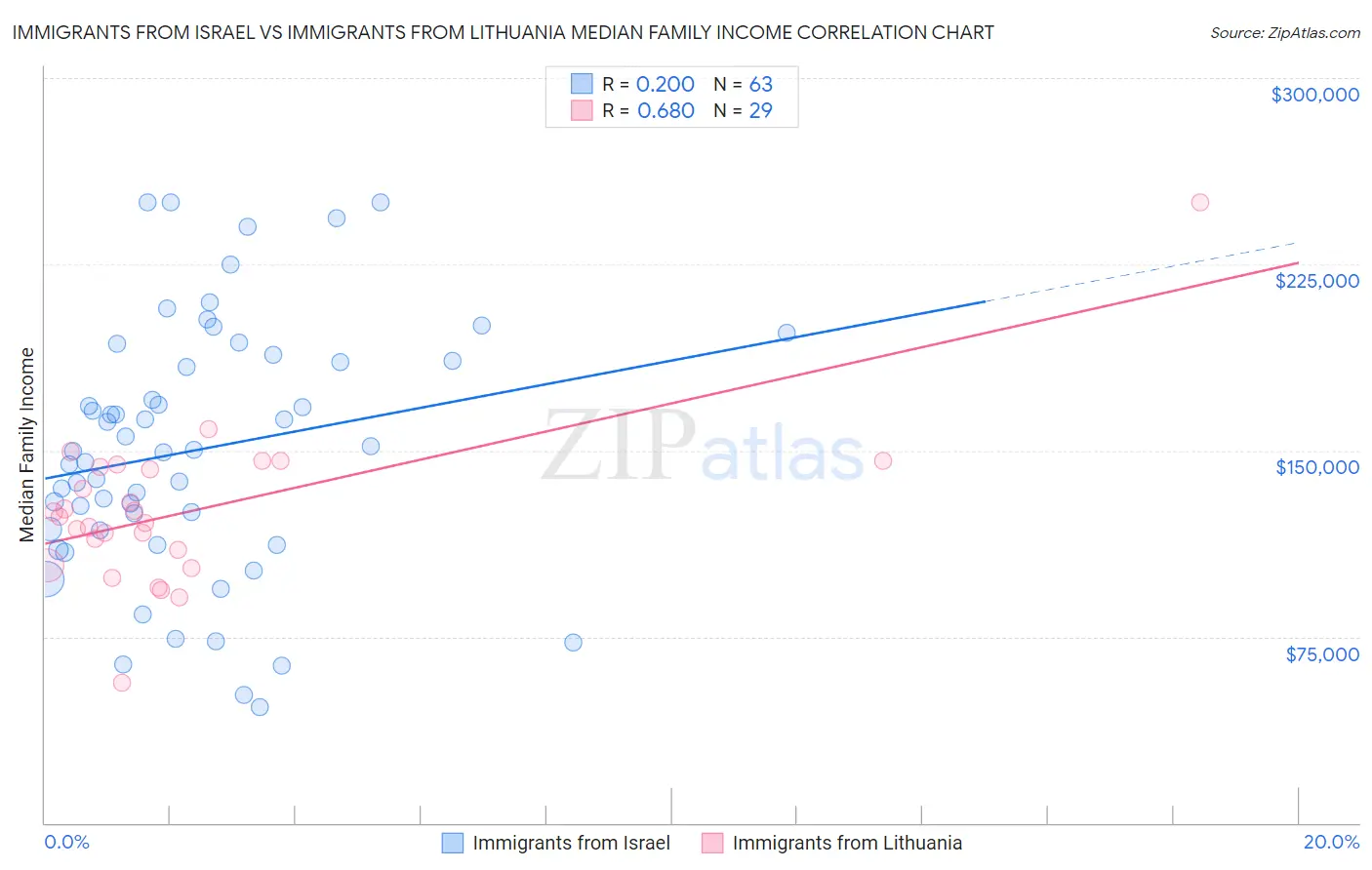 Immigrants from Israel vs Immigrants from Lithuania Median Family Income