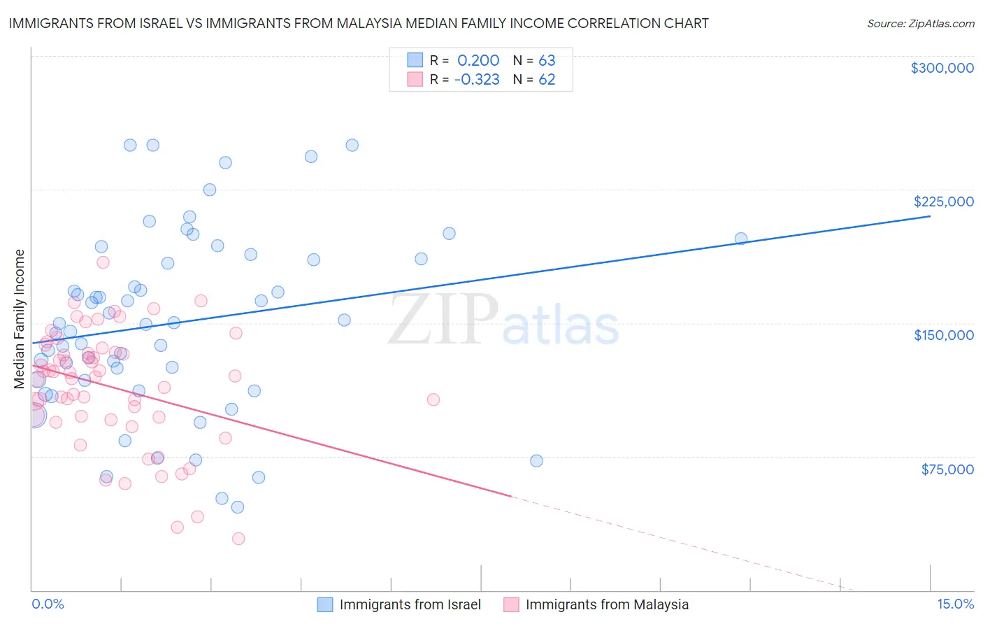 Immigrants from Israel vs Immigrants from Malaysia Median Family Income