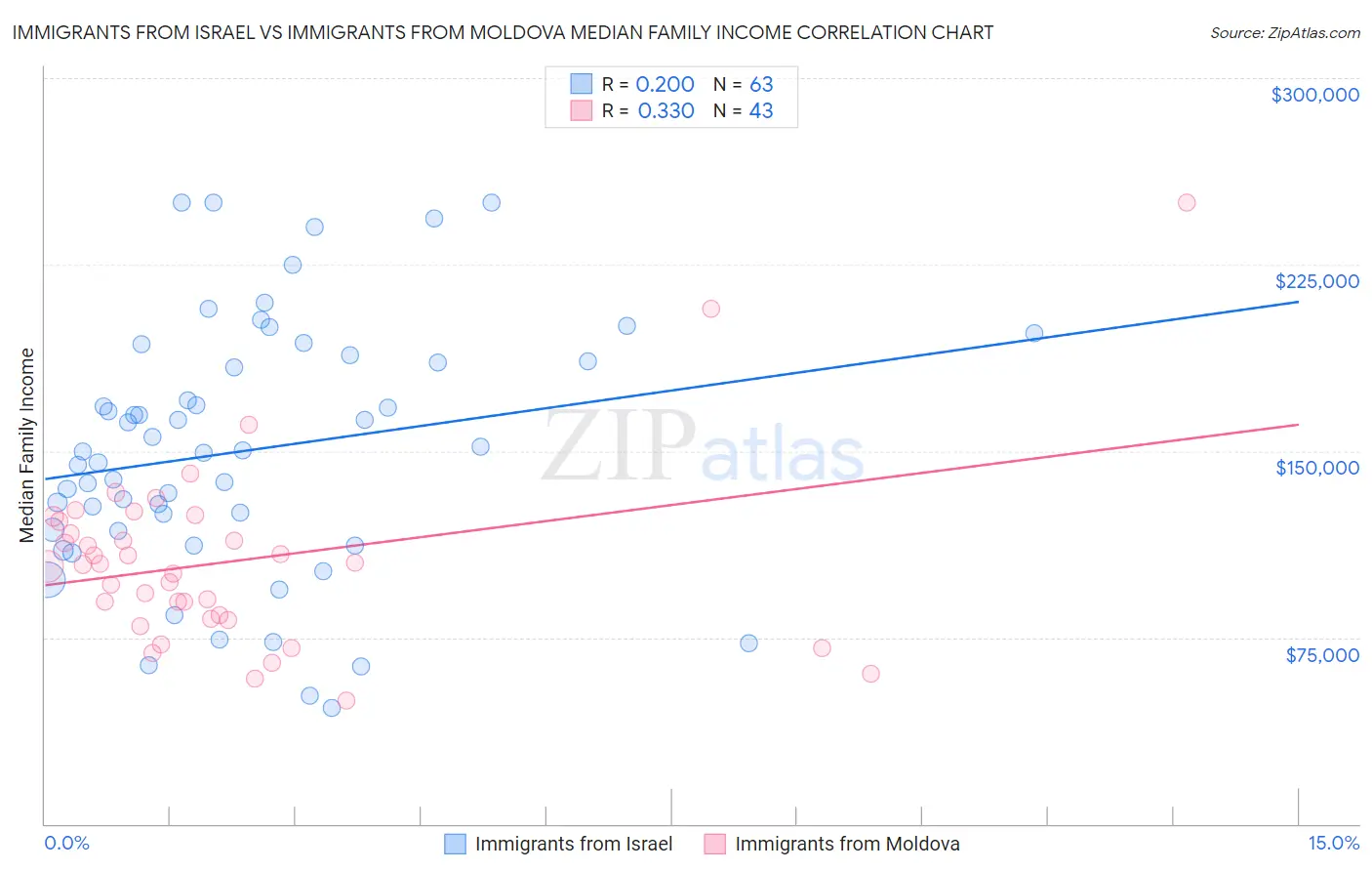 Immigrants from Israel vs Immigrants from Moldova Median Family Income