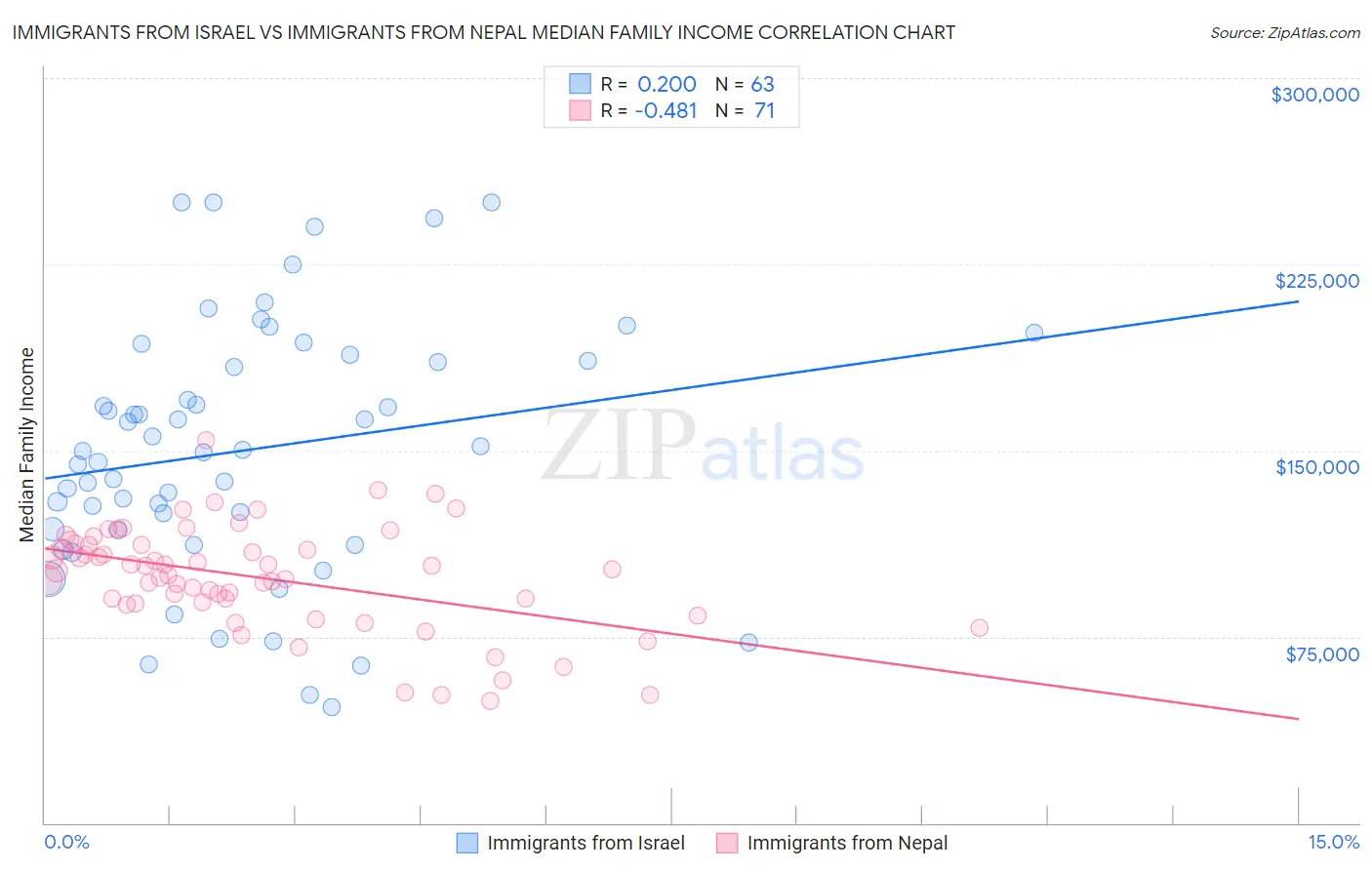Immigrants from Israel vs Immigrants from Nepal Median Family Income