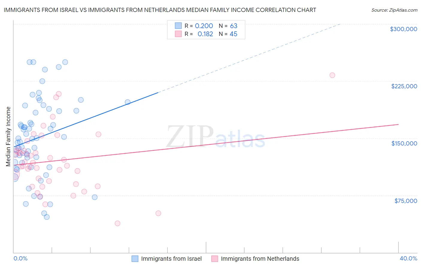 Immigrants from Israel vs Immigrants from Netherlands Median Family Income