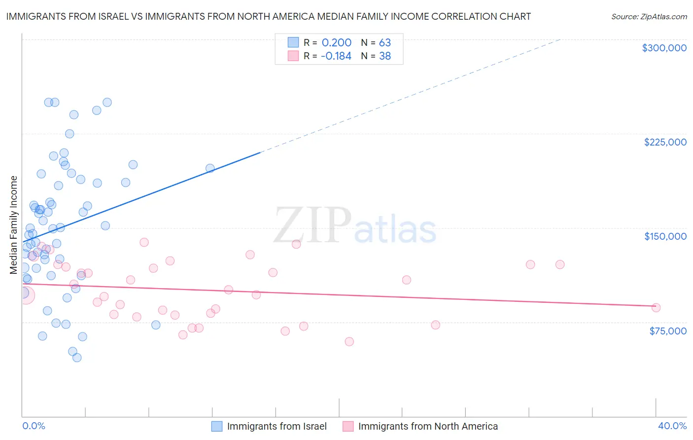 Immigrants from Israel vs Immigrants from North America Median Family Income