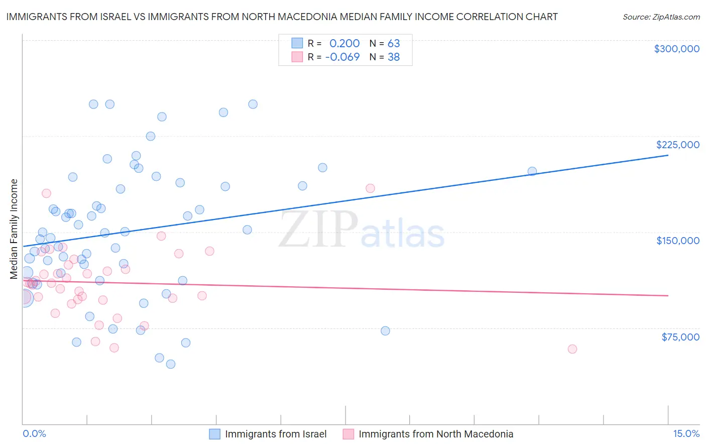 Immigrants from Israel vs Immigrants from North Macedonia Median Family Income