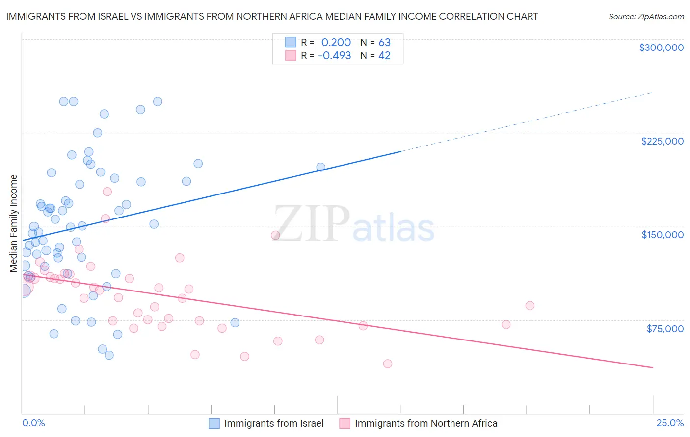 Immigrants from Israel vs Immigrants from Northern Africa Median Family Income