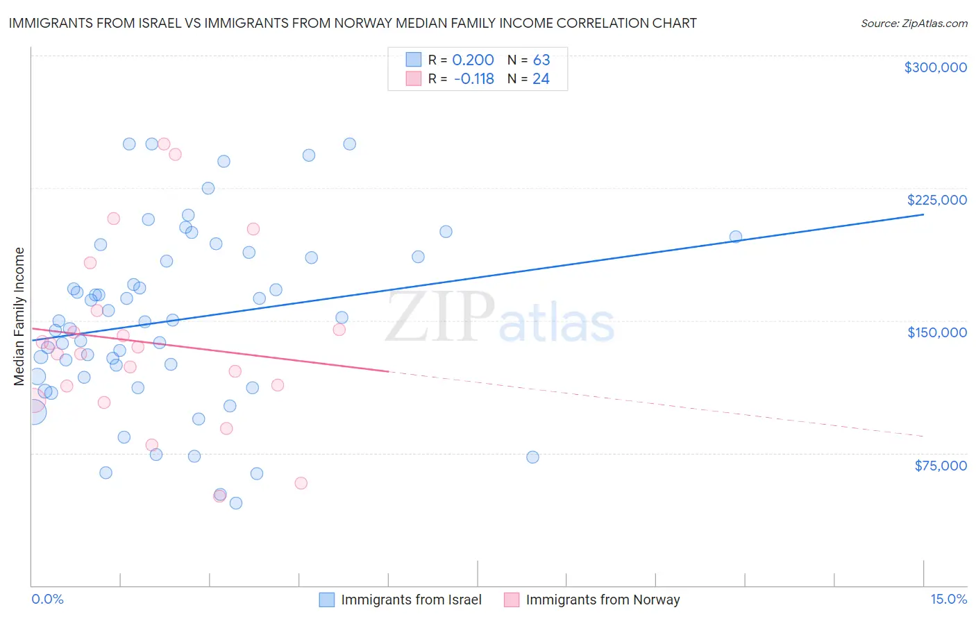 Immigrants from Israel vs Immigrants from Norway Median Family Income