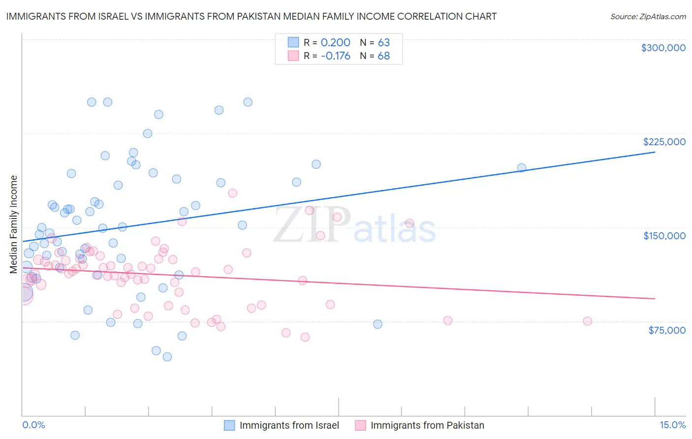 Immigrants from Israel vs Immigrants from Pakistan Median Family Income