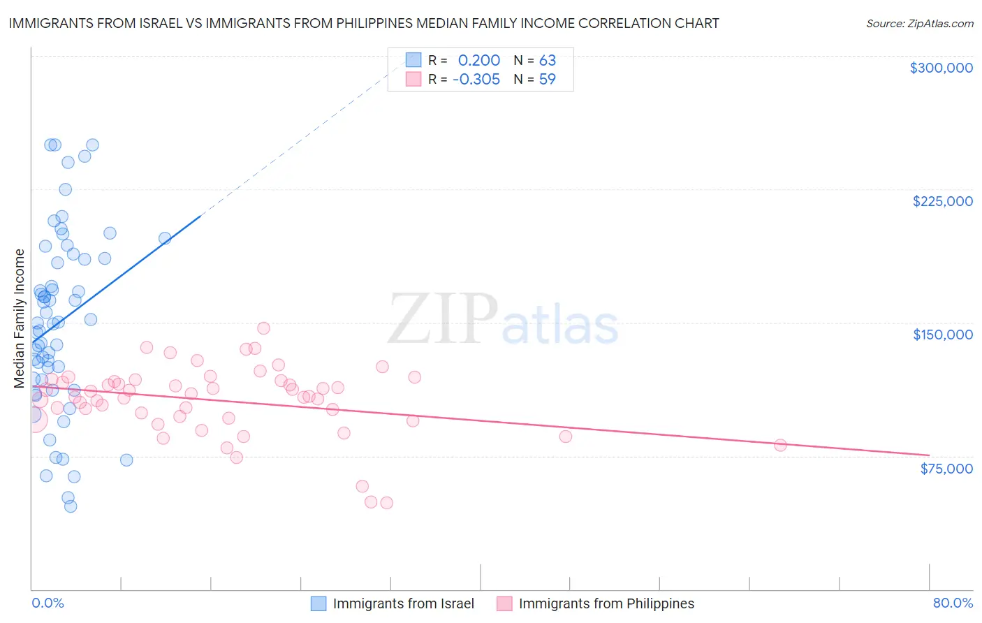Immigrants from Israel vs Immigrants from Philippines Median Family Income