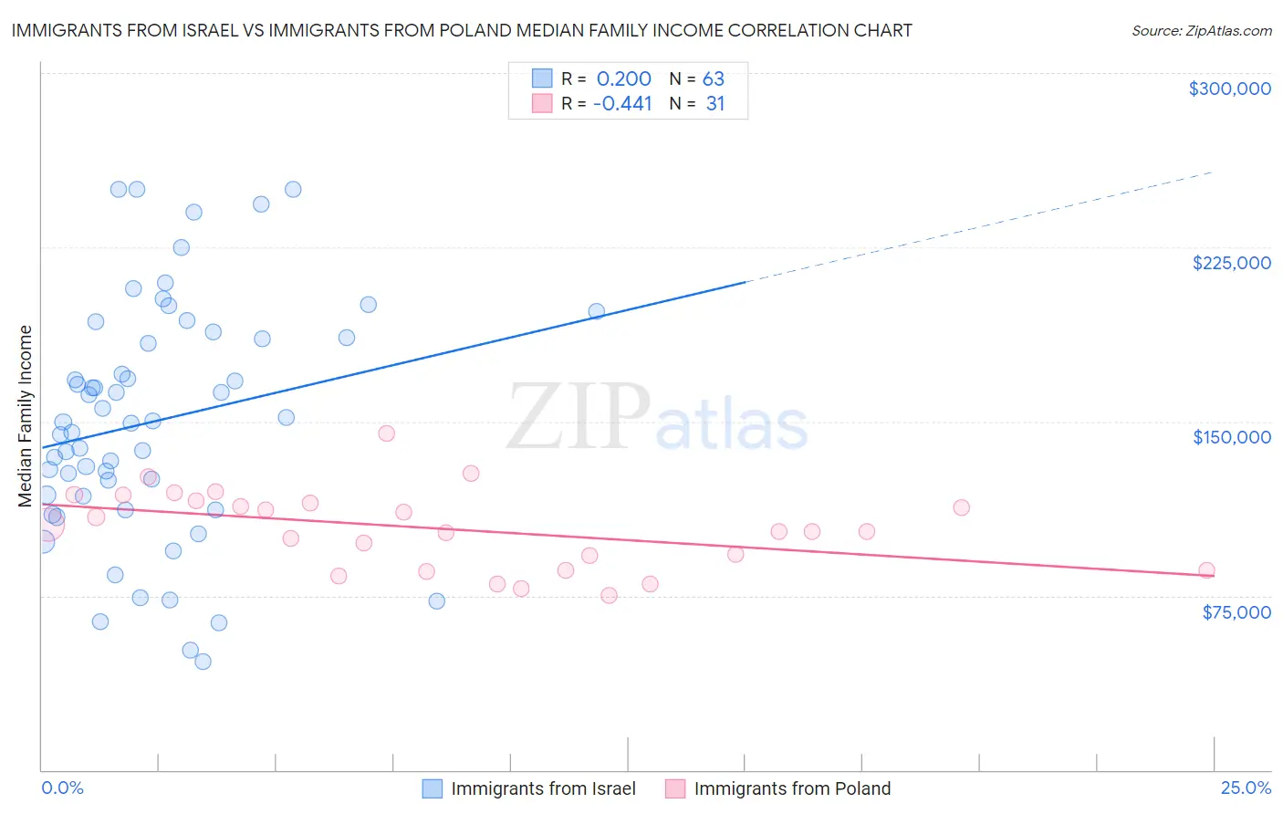 Immigrants from Israel vs Immigrants from Poland Median Family Income