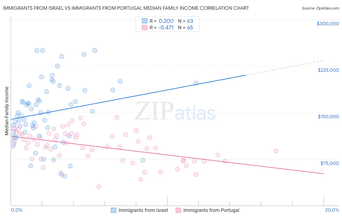 Immigrants from Israel vs Immigrants from Portugal Median Family Income