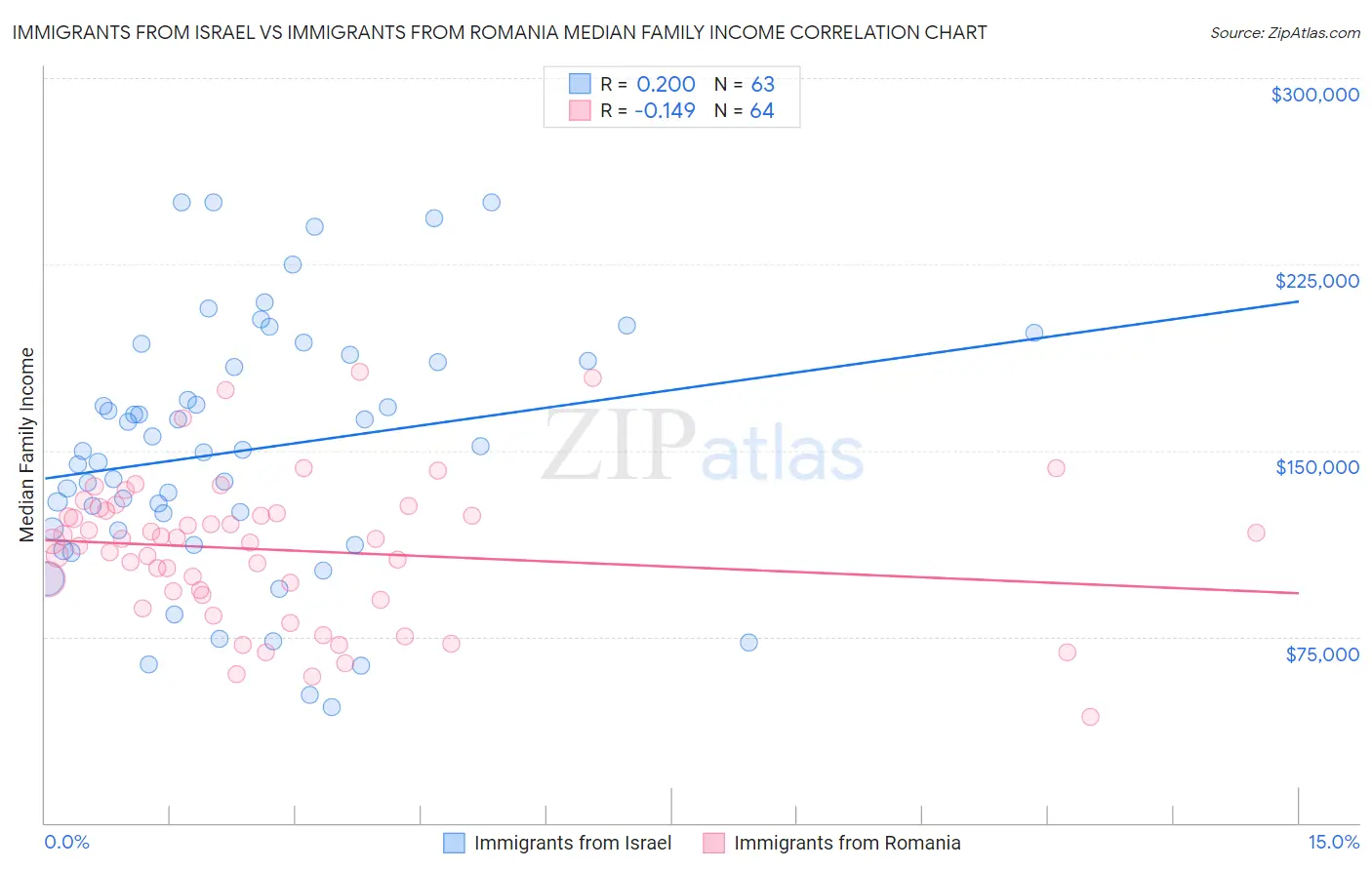 Immigrants from Israel vs Immigrants from Romania Median Family Income