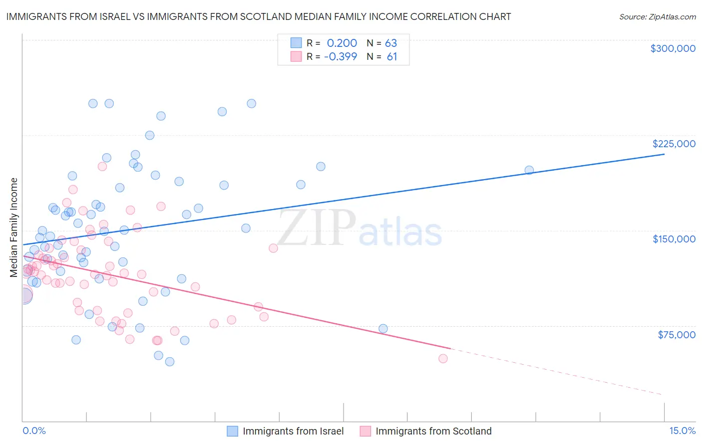 Immigrants from Israel vs Immigrants from Scotland Median Family Income