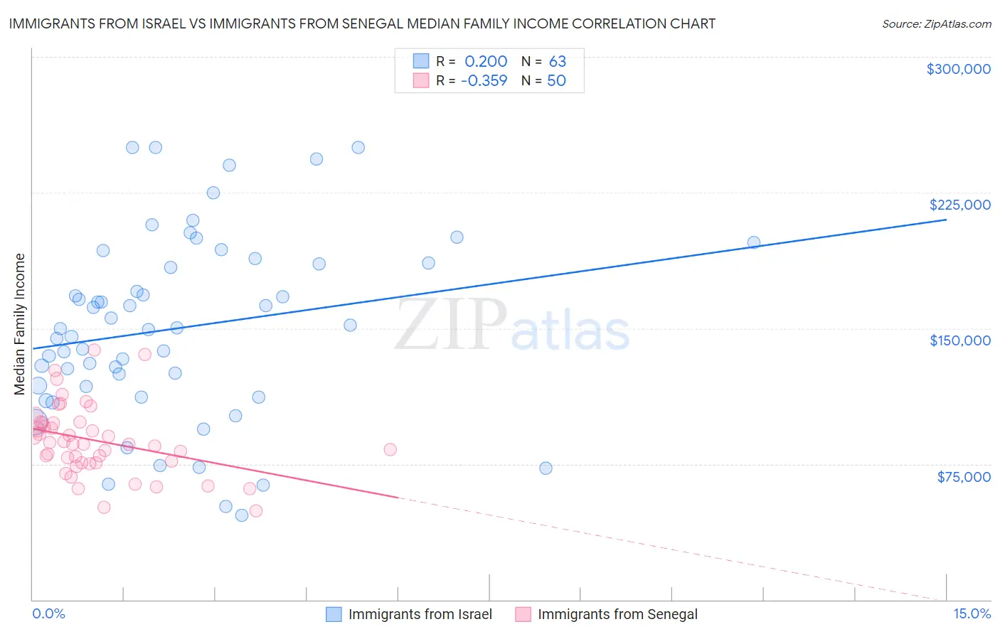Immigrants from Israel vs Immigrants from Senegal Median Family Income