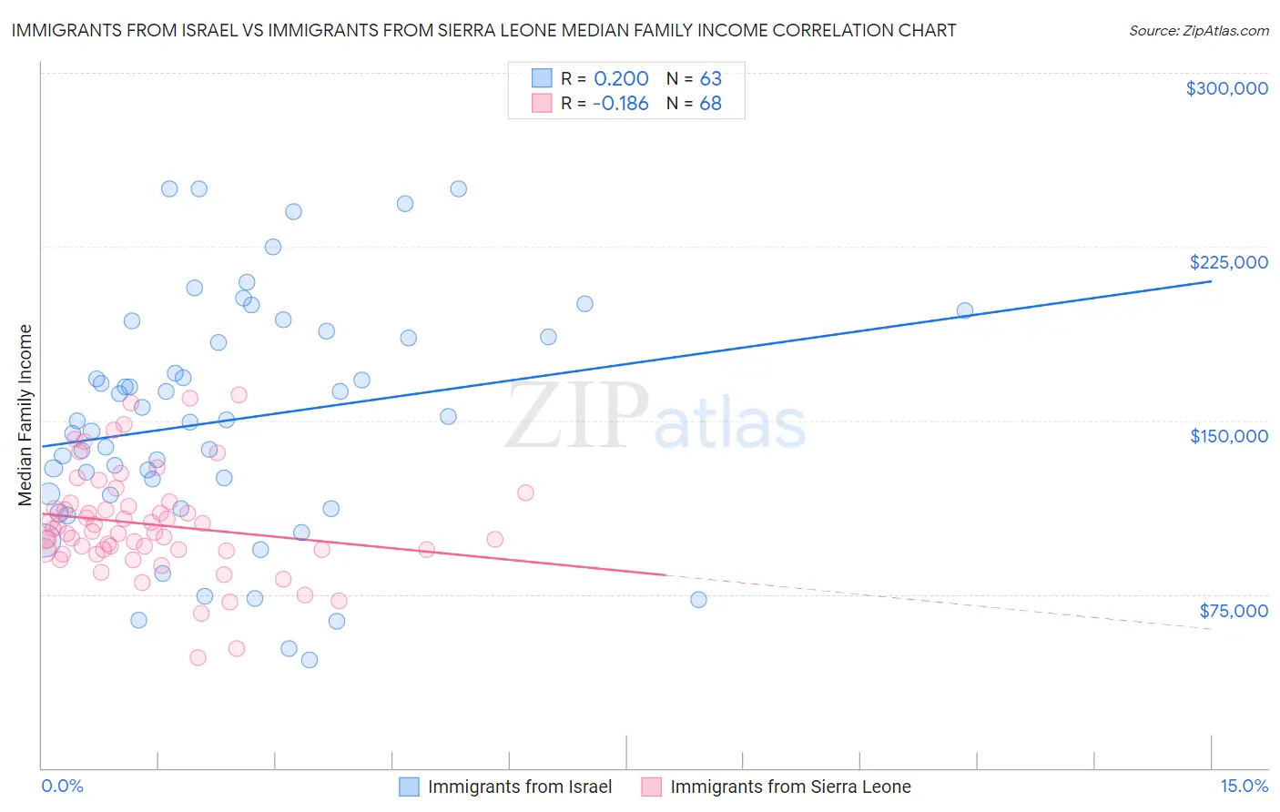 Immigrants from Israel vs Immigrants from Sierra Leone Median Family Income