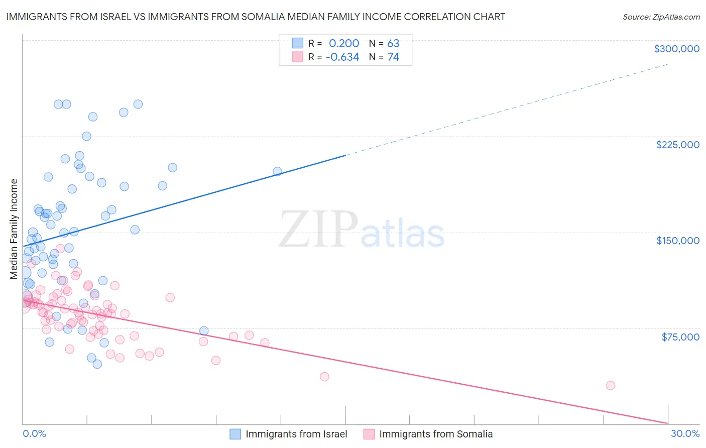 Immigrants from Israel vs Immigrants from Somalia Median Family Income