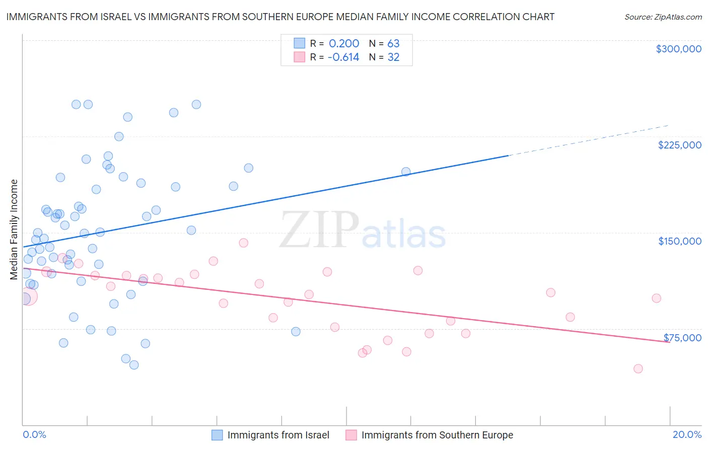 Immigrants from Israel vs Immigrants from Southern Europe Median Family Income