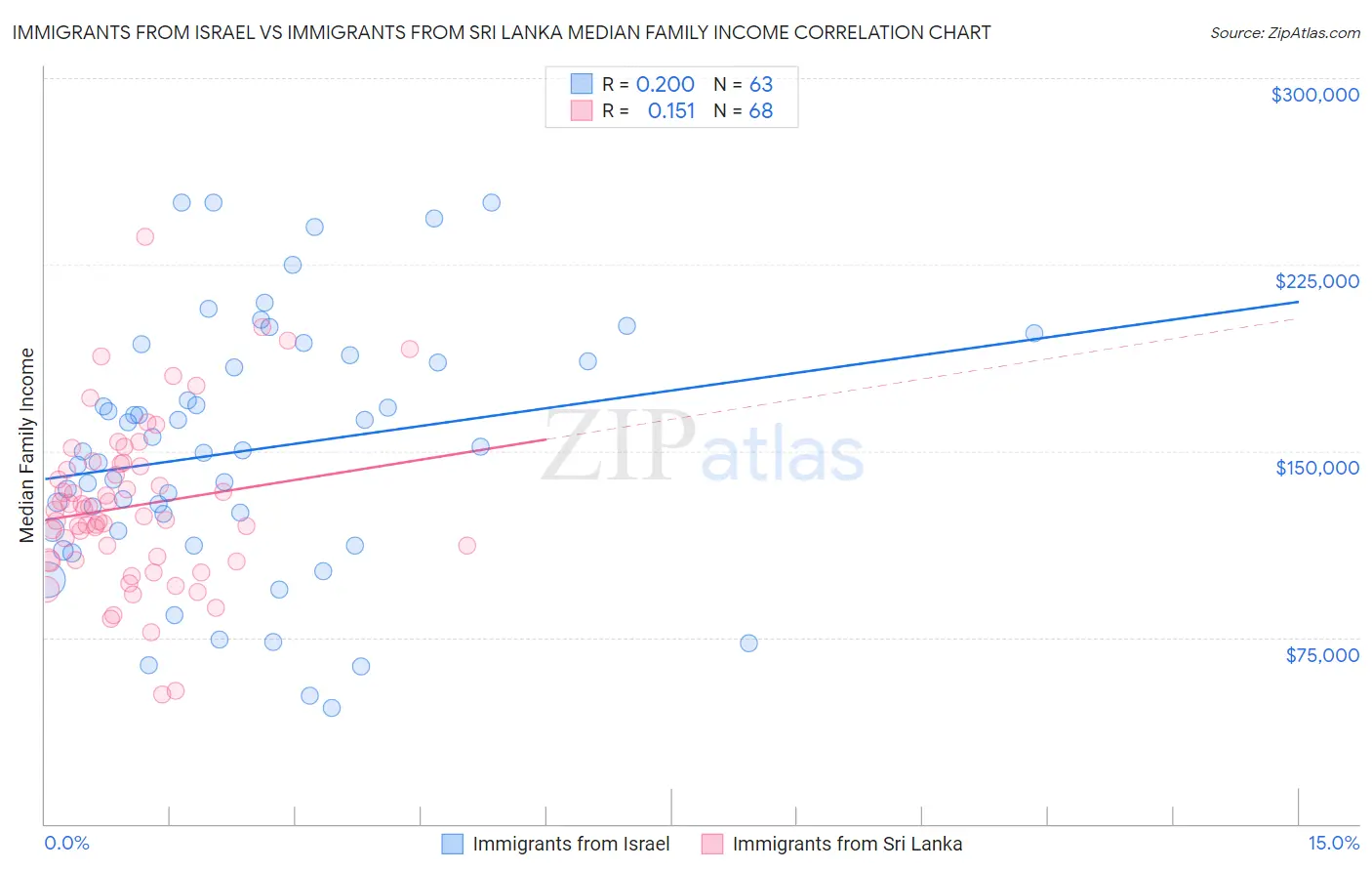 Immigrants from Israel vs Immigrants from Sri Lanka Median Family Income