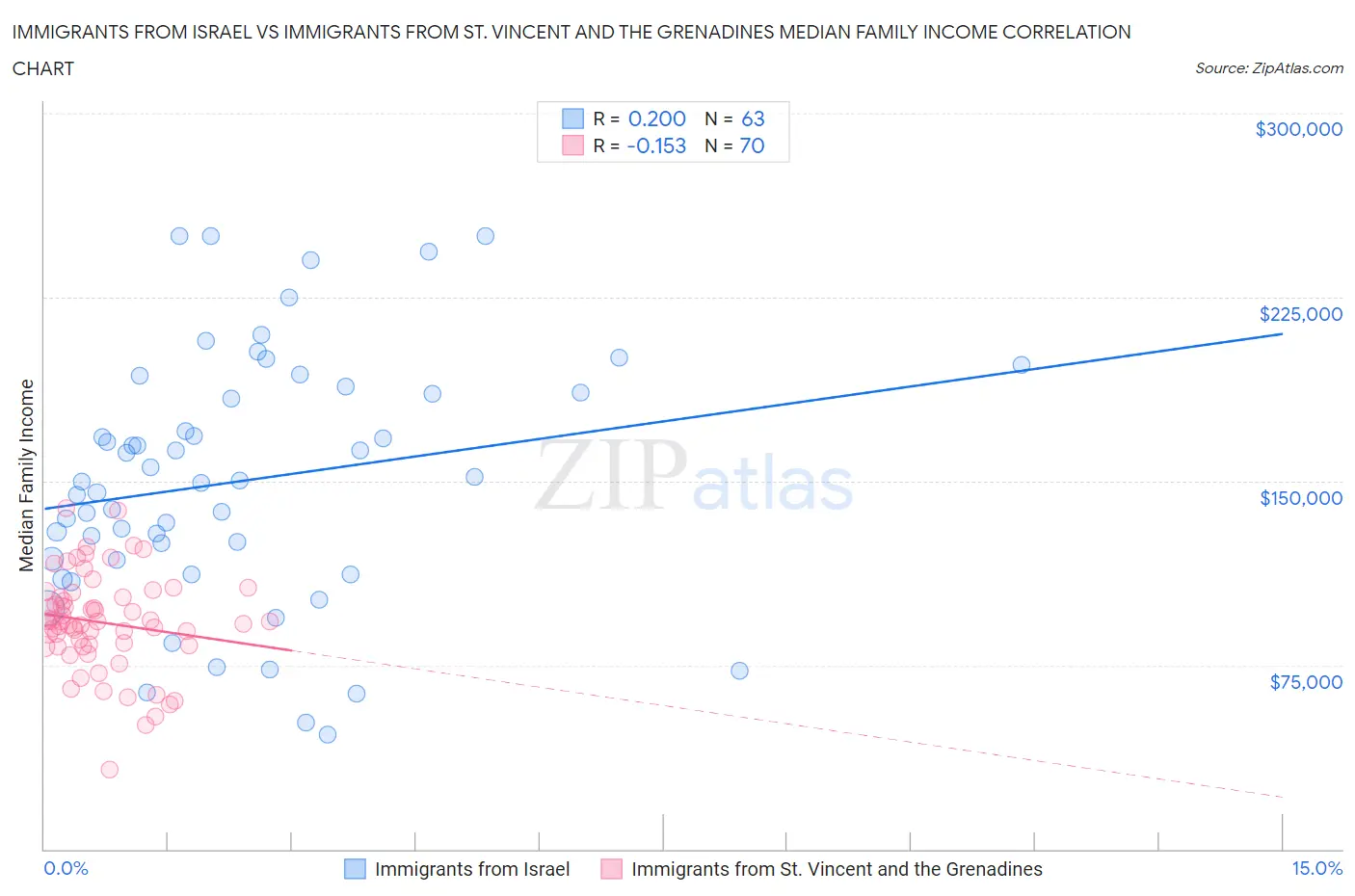Immigrants from Israel vs Immigrants from St. Vincent and the Grenadines Median Family Income