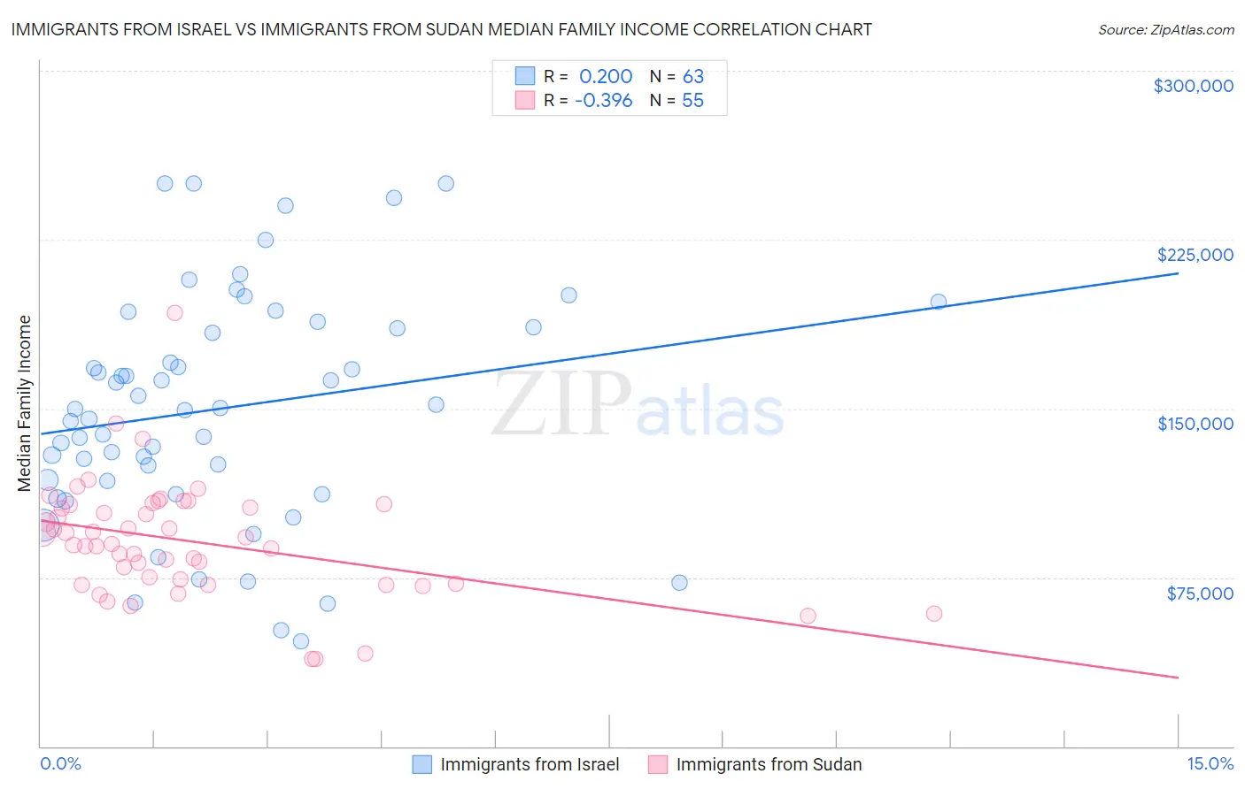 Immigrants from Israel vs Immigrants from Sudan Median Family Income