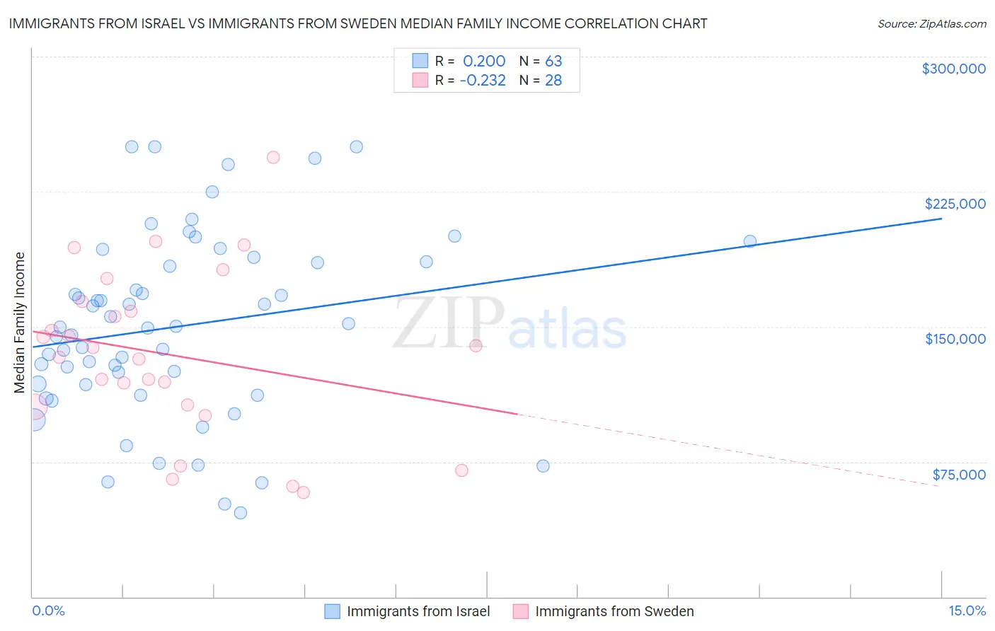 Immigrants from Israel vs Immigrants from Sweden Median Family Income