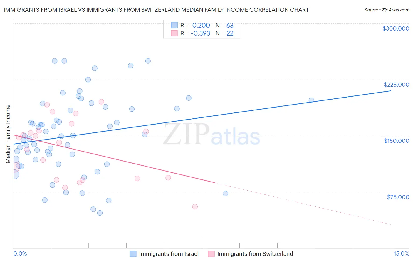 Immigrants from Israel vs Immigrants from Switzerland Median Family Income